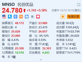 名创优品涨超5.5% 机构看好海外市场持续高增长  第1张