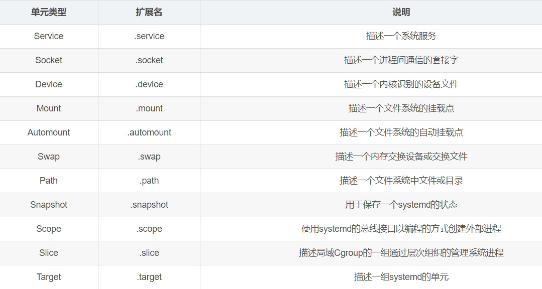 关于Linuxsystemd工具集的信息  第1张