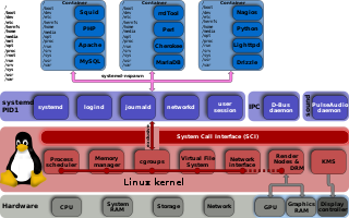 关于Linuxsystemd工具集的信息  第2张
