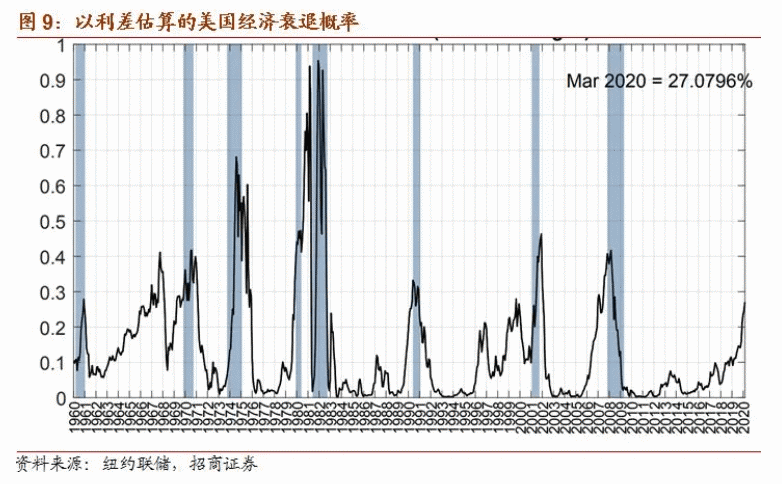 美国经济正在衰退(美国经济衰退已经结束)  第1张