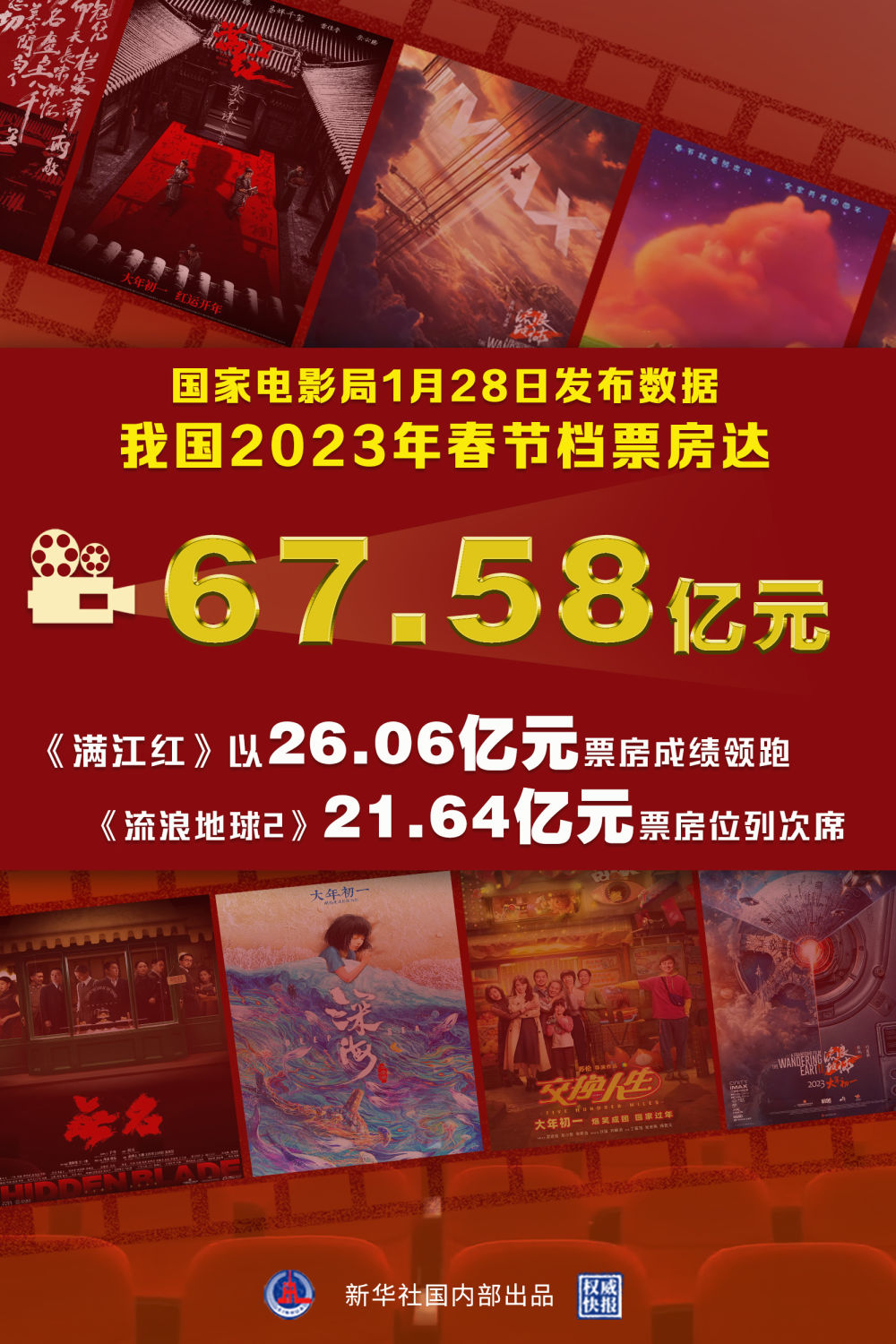 春节档电影总票房破42亿(春节档电影2021票房实时)  第1张