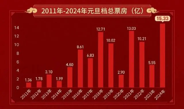 2023年元旦档总票房突破4亿元(2021元旦档电影票房创新高 八成重点城)  第1张