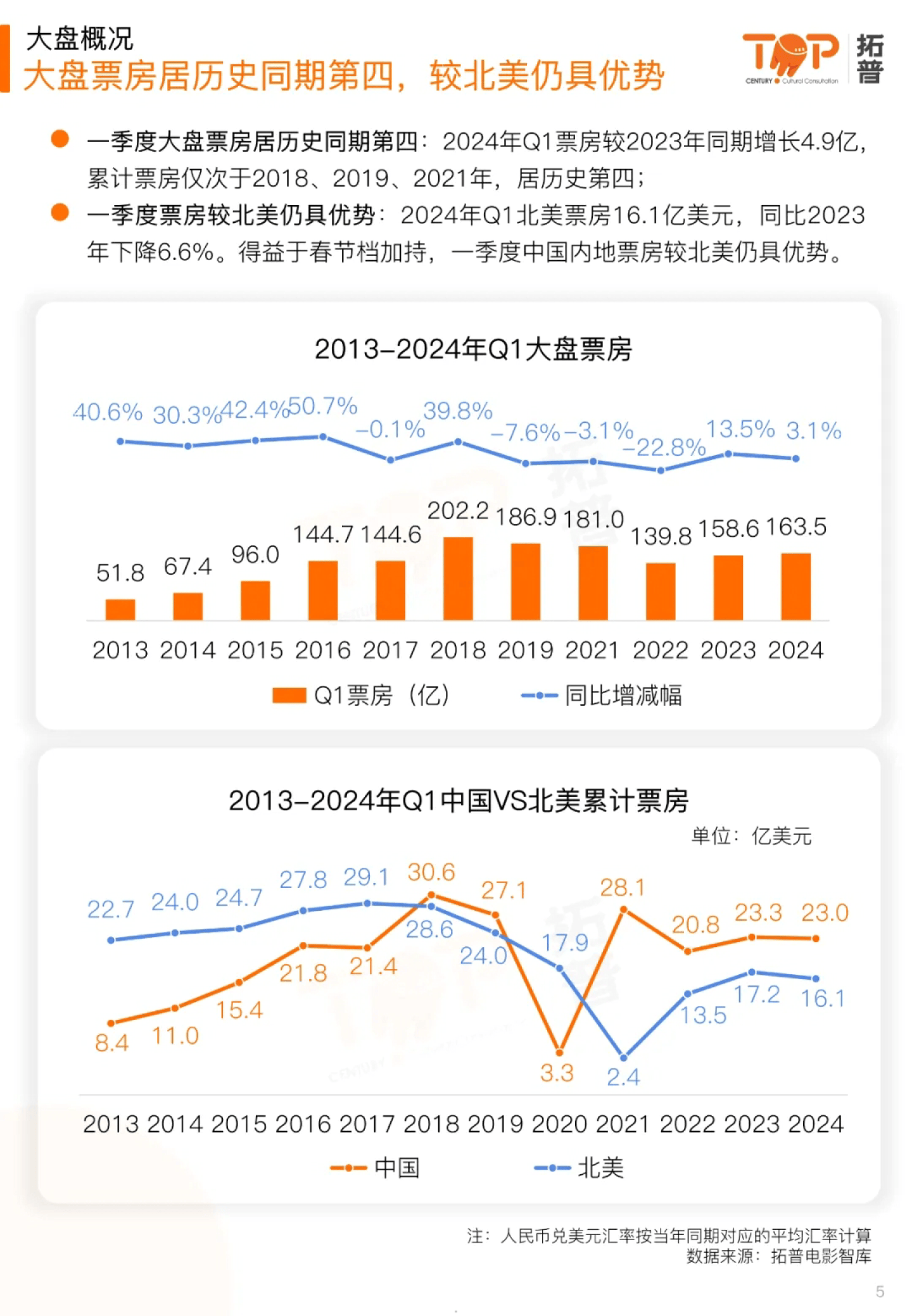 2023年元旦档总票房突破4亿元(2021元旦档电影票房创新高 八成重点城)  第2张