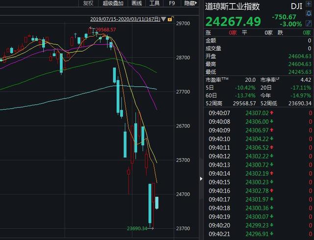 尾盘：美股走低道指下跌400点(美股再遭重挫,道指收跌逾600点)  第1张
