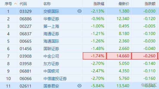 关于5月最后一天，看看券商指数到哪了？的信息  第1张