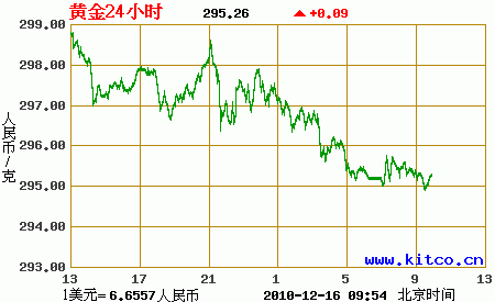 纽约金价6日收平(纽约金价6日收平什么意思)  第2张