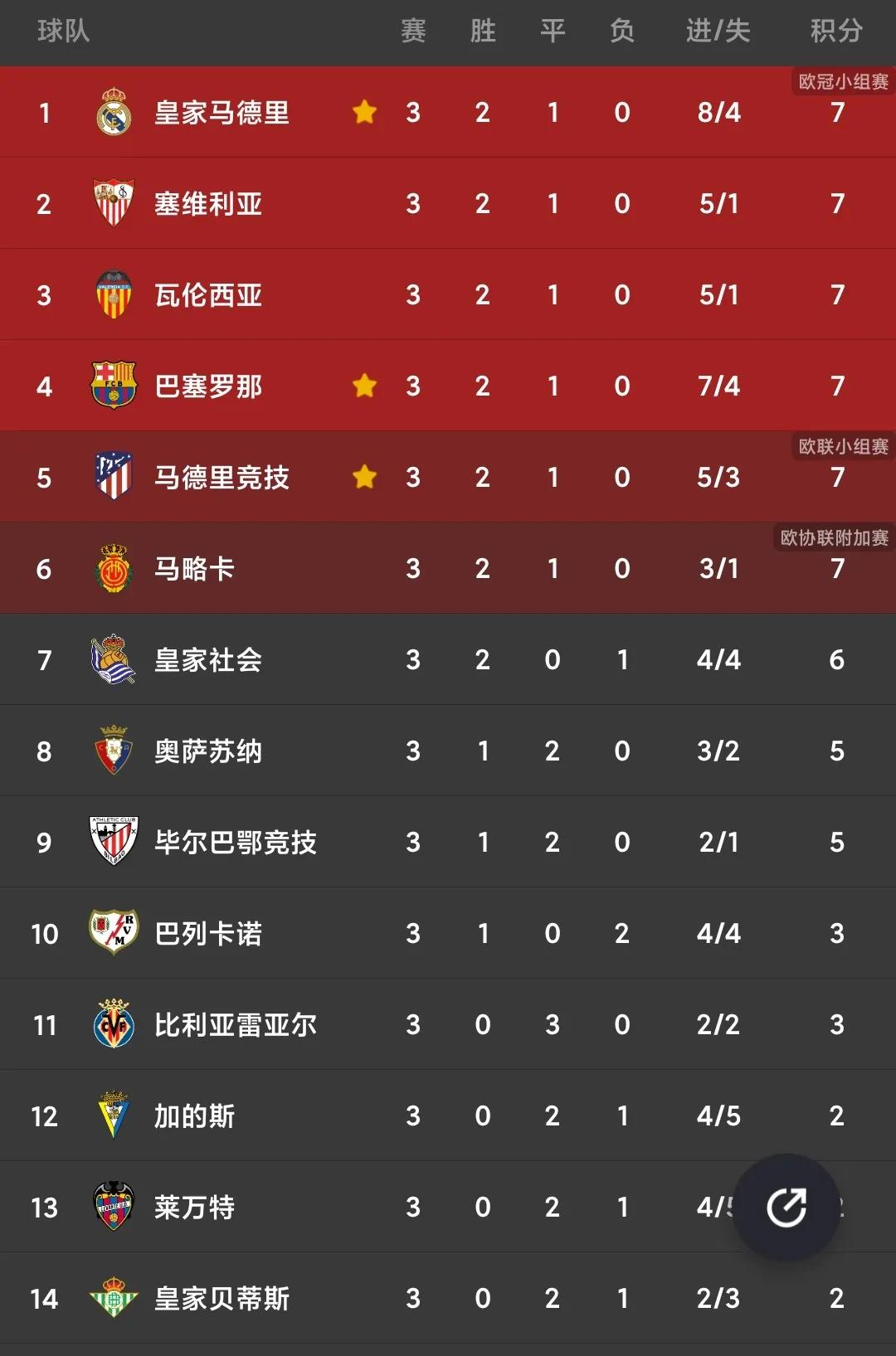 西甲联赛积分(西甲联赛积分榜比分)  第1张
