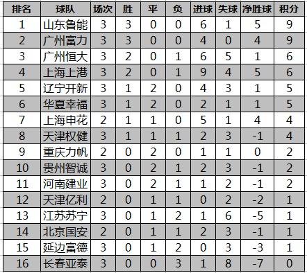 中超积分榜更新最新数据(中超积分榜更新最新数据查询)  第2张