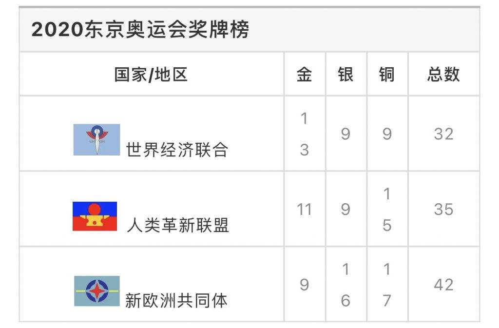 2008年北京奥运会奖牌榜(2008年北京奥运会奖牌榜之一名是哪个国家)  第2张