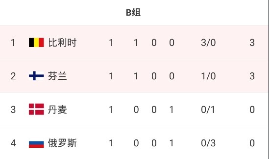 欧预赛积分最新(欧预赛分组积分榜)  第1张