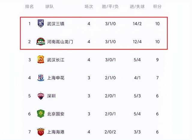 中超积分榜全部排名(中超积分榜排名表今日)  第1张