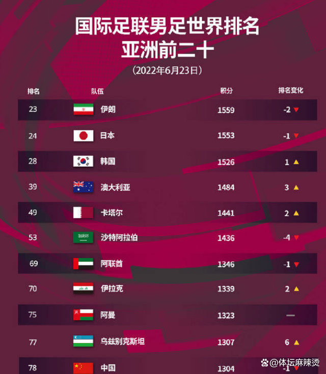 国足巅峰时期世界排名(国足巅峰时期世界排名第几)  第2张