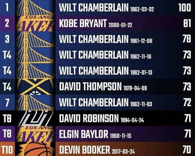 nba历史得分榜前十名(nba总得分排行榜最新排名表)  第1张