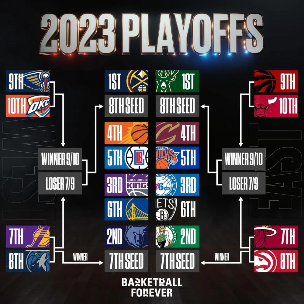 nba季后赛对阵图2020比分(nba季后赛对阵图2020最新比分)  第1张