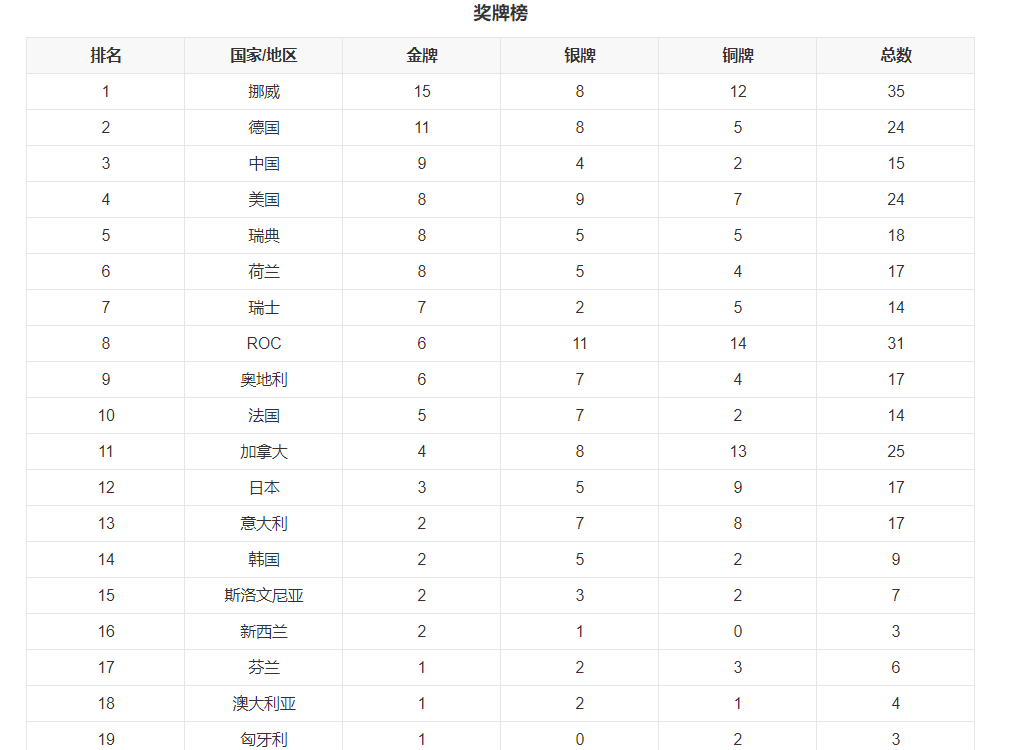 2022奥运会中国奖牌榜(巴黎奥运中国田径名单公布热)  第2张