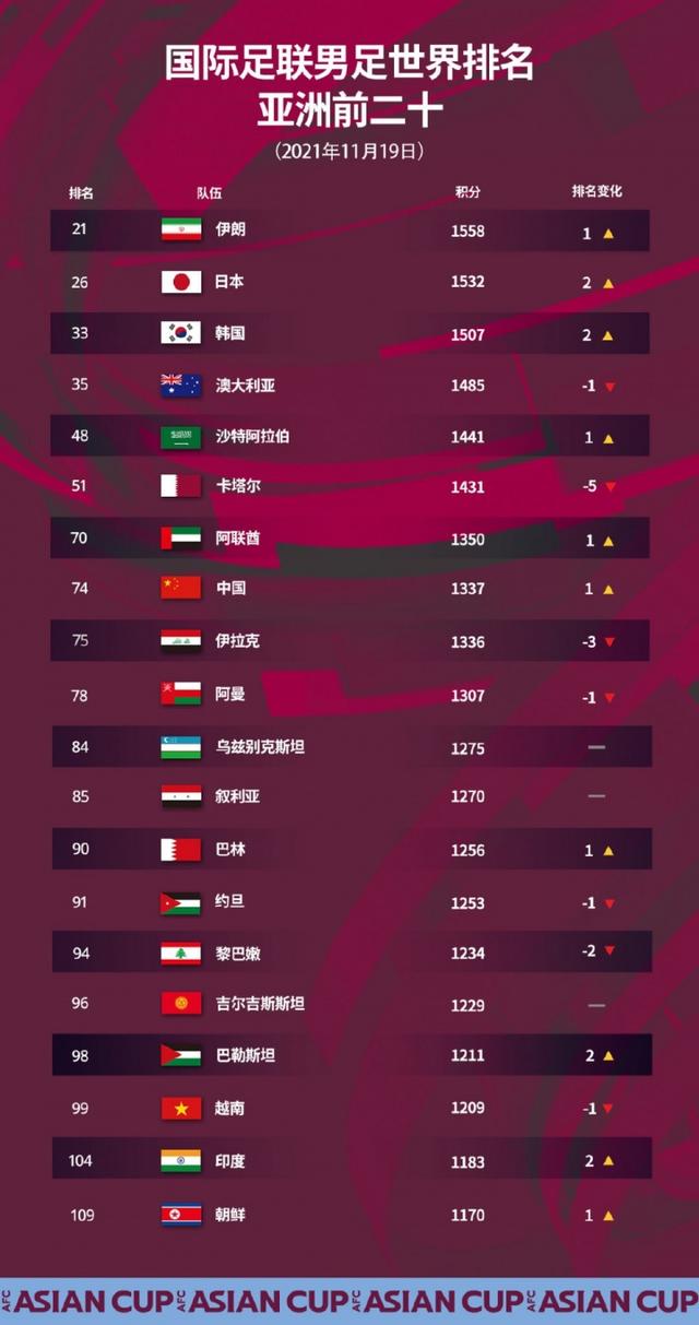 亚洲足球排名前十(亚洲足球排名前十的国家有哪些)  第2张