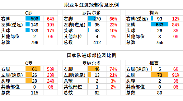 梅西c罗完全数据对比(梅西c罗完全数据对比表)  第2张