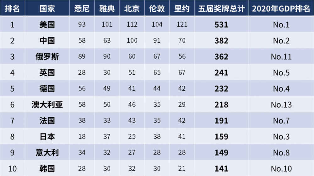 2016里约奥运会奖牌榜腾讯网(2016年里约奥运会奖牌榜腾讯网)  第2张
