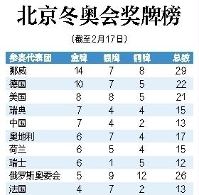 北京冬奥会金牌奖牌排名(北京冬奥会金牌奖牌排名排行榜最新)  第2张