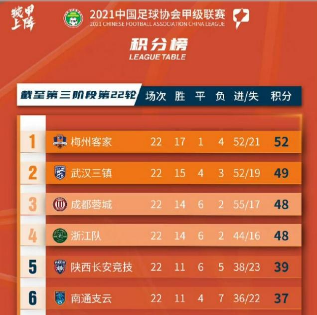 2020中甲积分榜最新排名(20202021中甲积分榜)  第1张