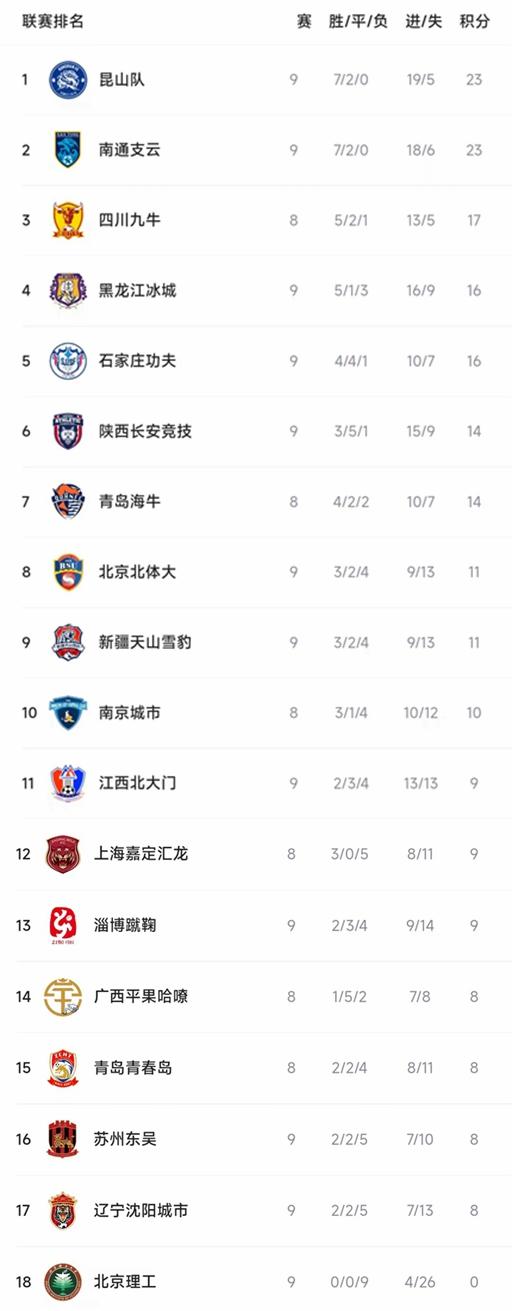 2020中甲积分榜最新排名(20202021中甲积分榜)  第2张