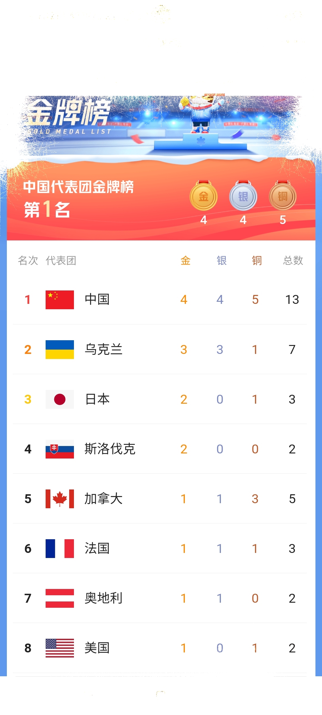 北京奥运会奖牌榜排名(北京奥运会奖牌榜排名表)  第2张