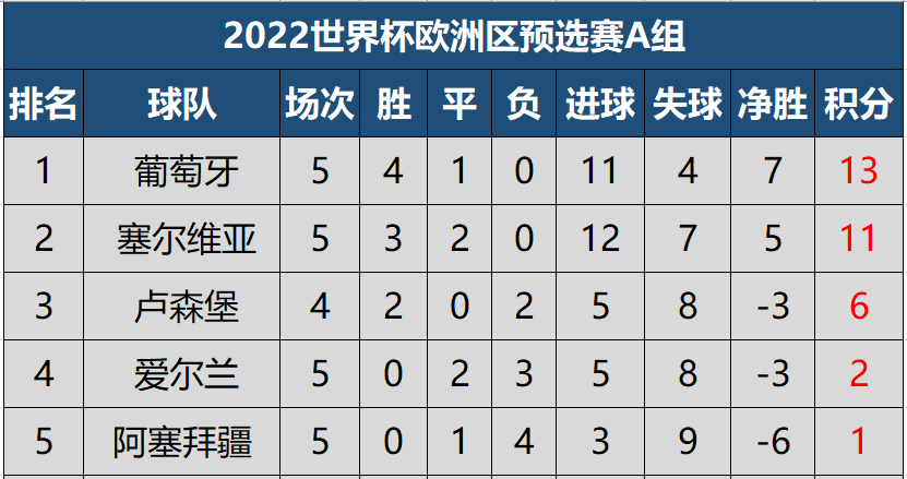 欧预选赛积分榜(欧预选赛积分榜赛程赛果)  第1张