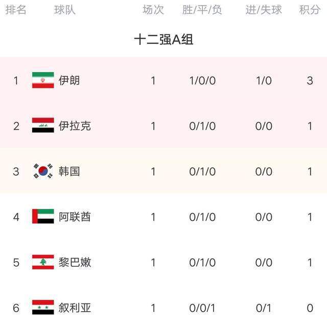 世界杯2022亚洲预选赛积分(世界杯2022亚洲预选赛第二名积分榜)  第1张