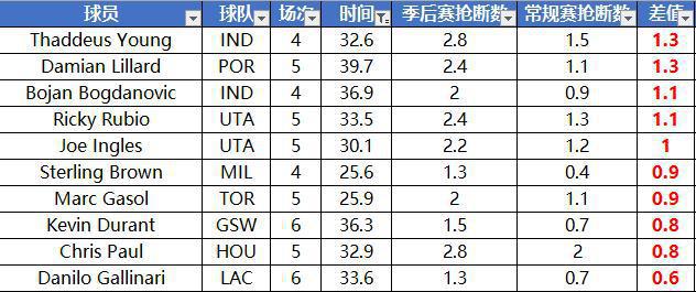 nba季后赛球员数据(nba季后赛球员数据排行榜)  第1张
