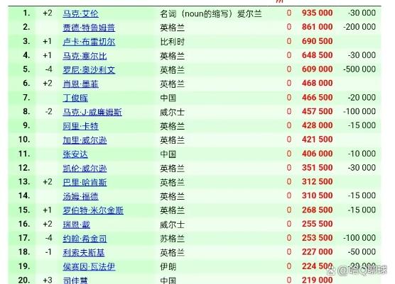 世界斯诺克台球排名前十名(世界斯诺克台球排名前十名图片)  第2张