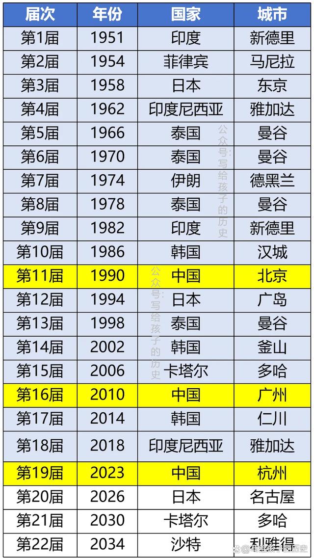 历届亚运会举办城市(历届亚运会举办城市表格)  第2张