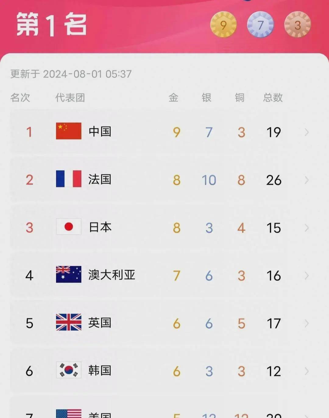 27一31届中国奥运会金牌排名(我国23至29届奥运会金牌榜的排名)  第1张