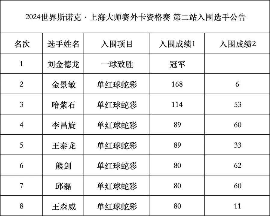 斯诺克前十六最新排名(斯诺克前十六最新排名都是哪个国家)  第2张