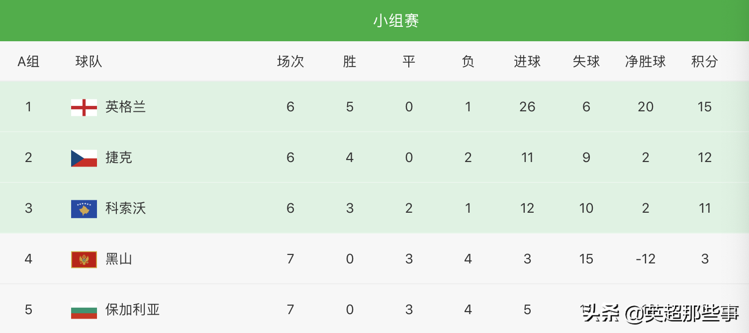 欧预赛积分排名(欧预赛积分排名规则)  第2张