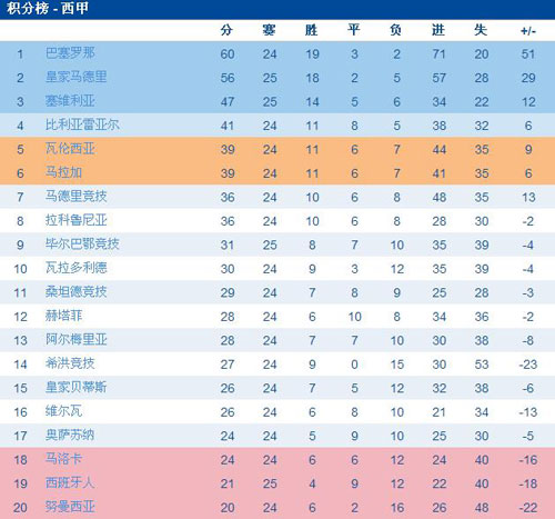 西甲积分榜排名(西甲积分榜排名查询)  第2张