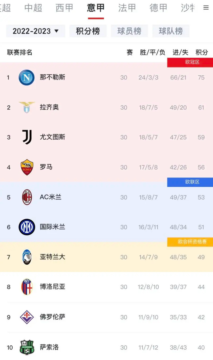 德甲积分榜意甲(德甲积分榜20202021)  第2张