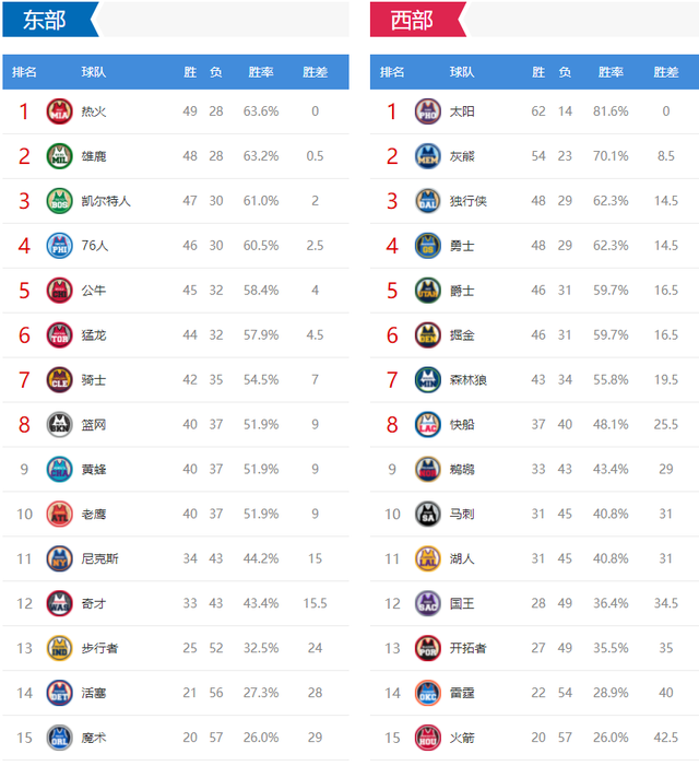 nba季后赛排名对阵(NBa季后赛排名对阵图战绩)  第2张