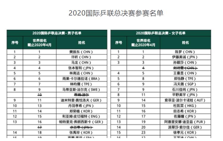 男乒总决赛对阵名单出炉(男乒总决赛对阵名单出炉时间)  第2张