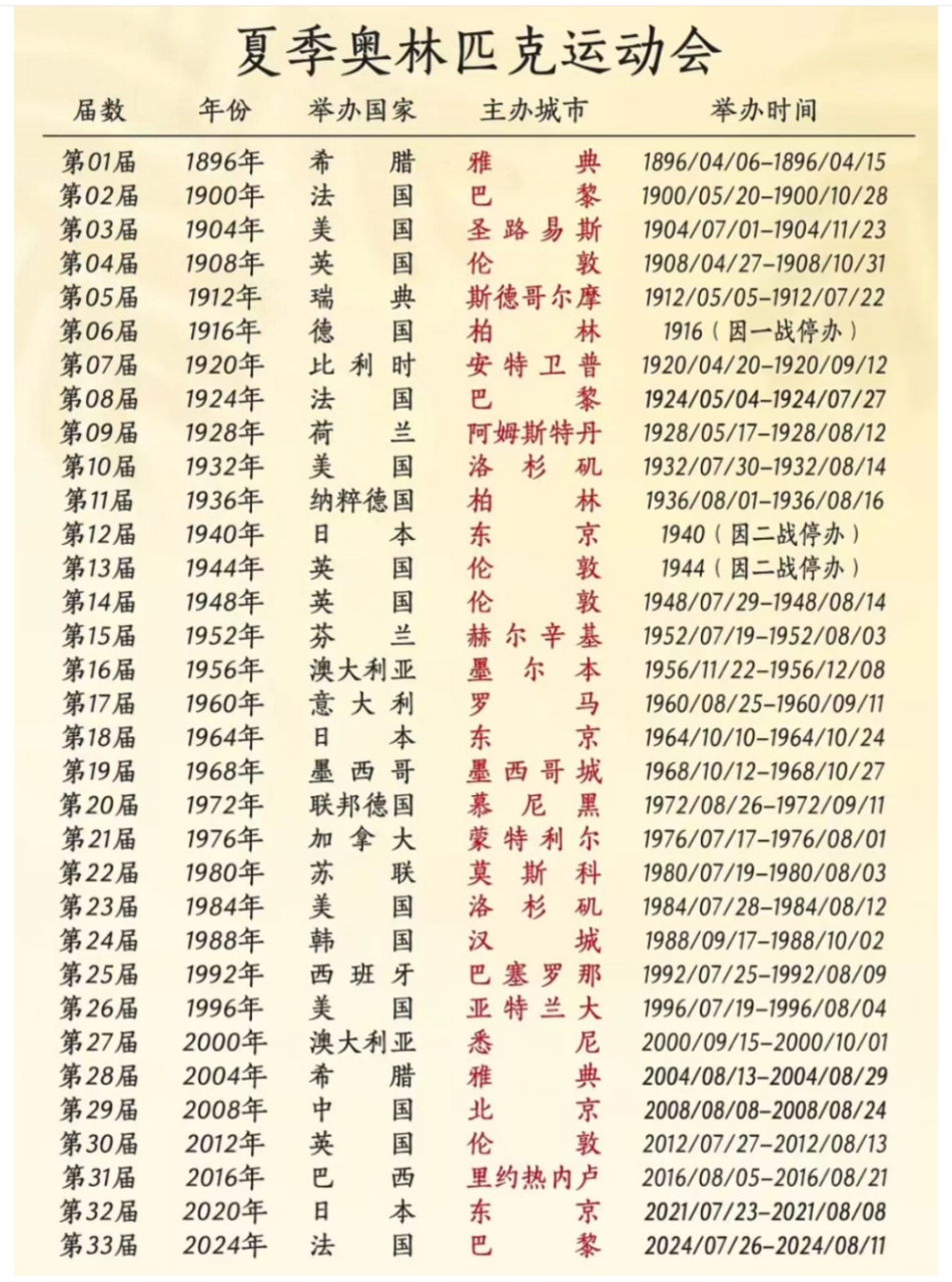 历届奥运会举办地点(历届奥运会举办地点和时间)  第2张