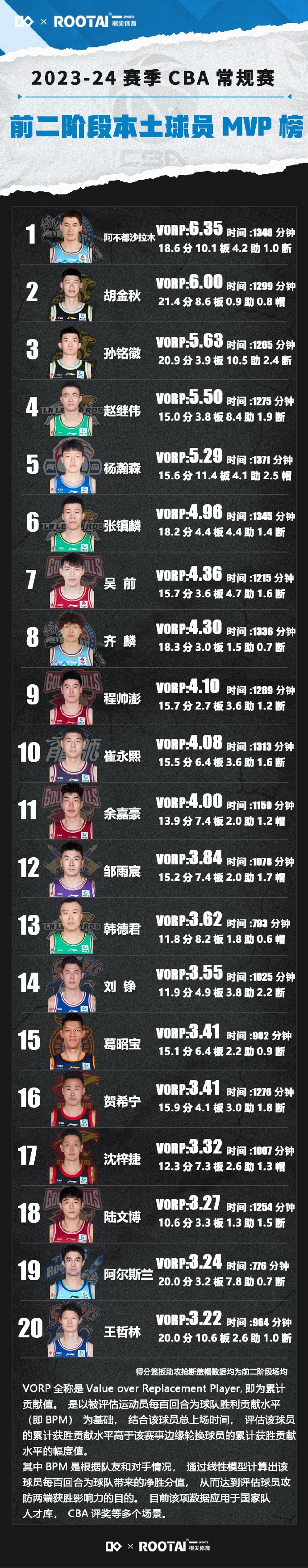 cba排名2023最新排名的简单介绍  第1张