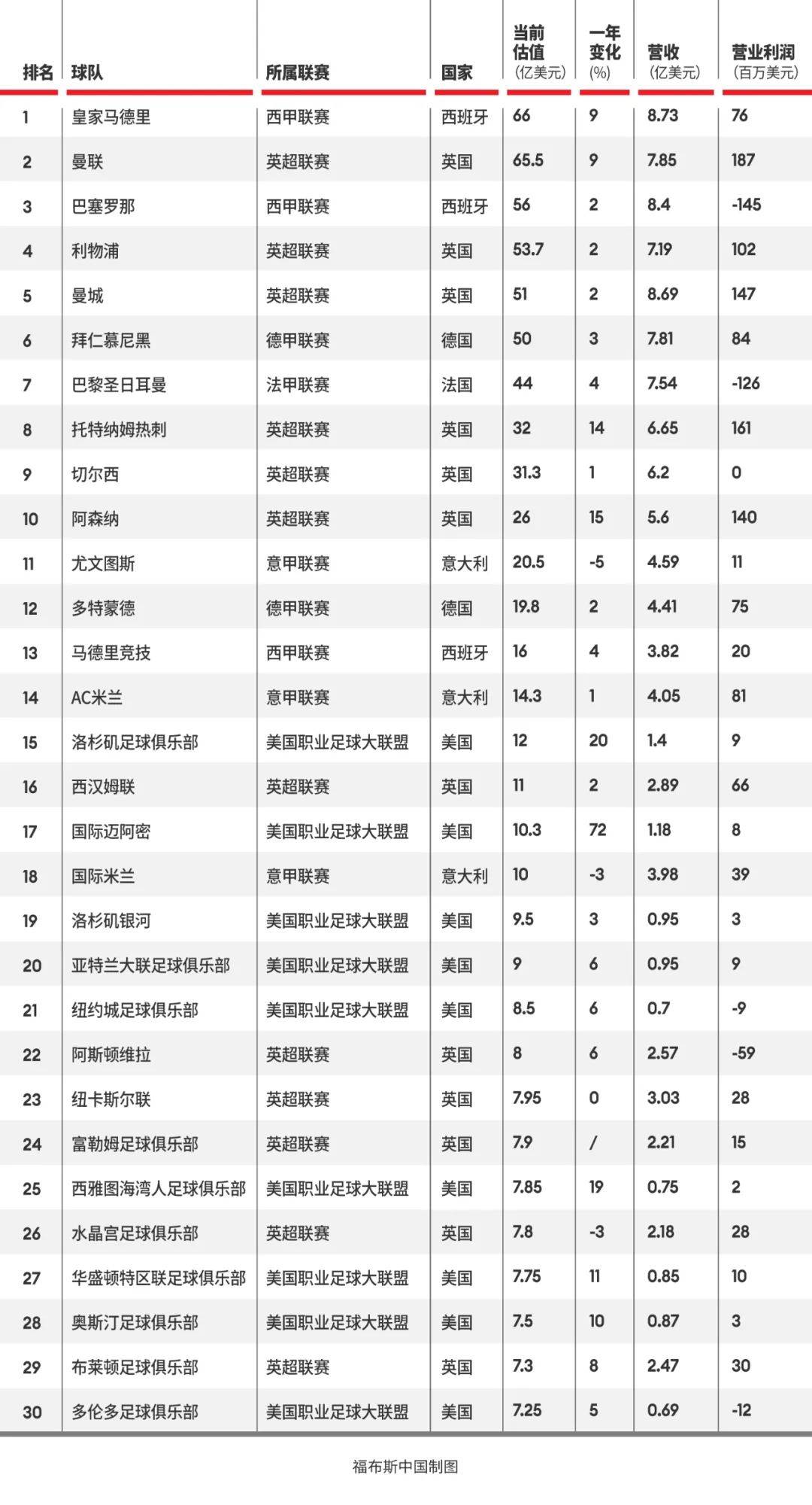 关于世界足球排名前十名国家的信息  第1张