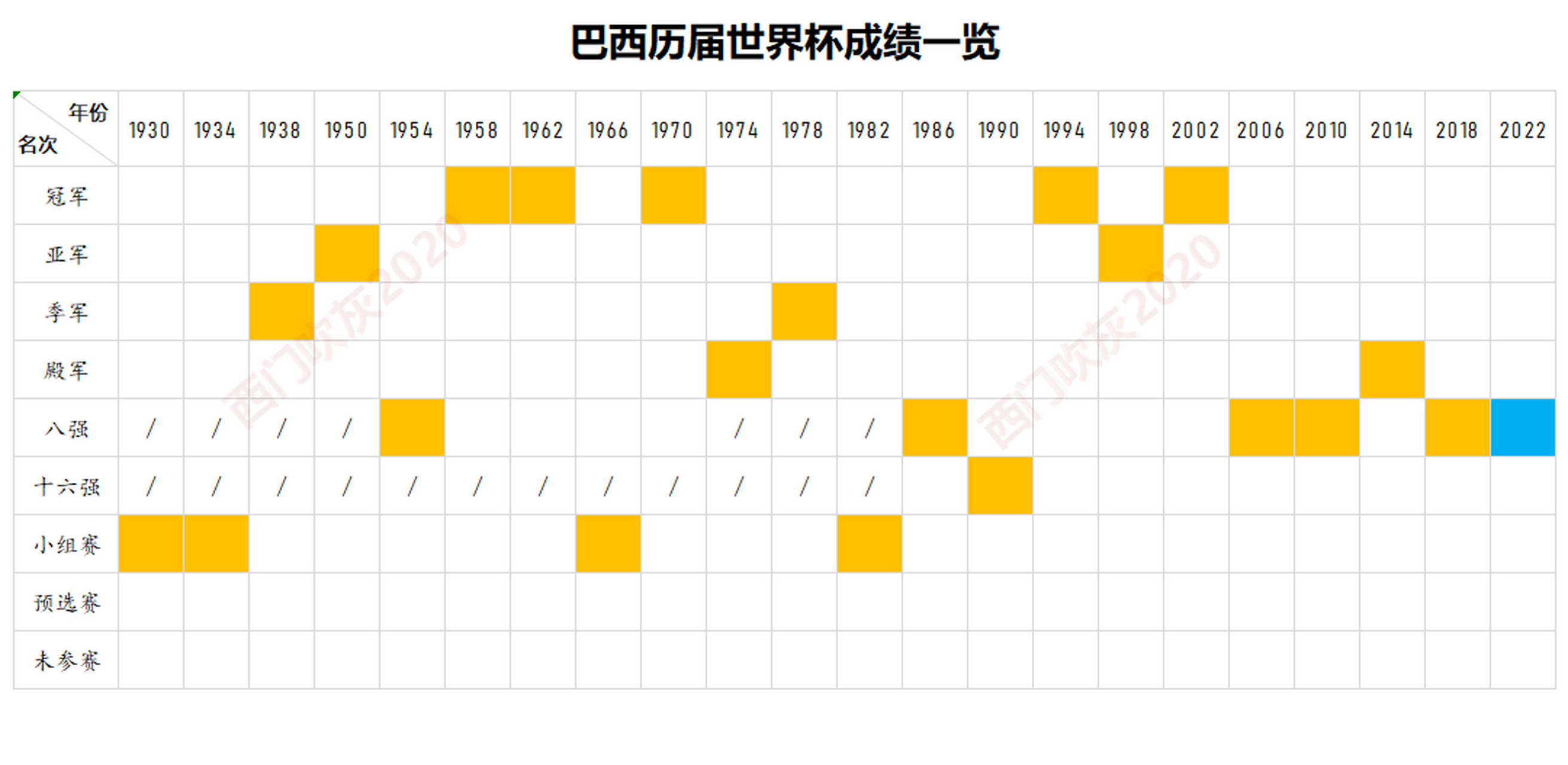 巴西历届世界杯排名(巴西足球历届世界杯成绩)  第1张