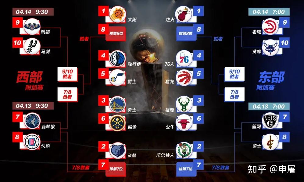 2022季后赛nba对阵图(nba2020季后赛对阵图比分)  第1张