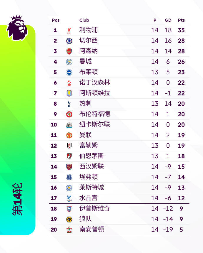 阿森纳英超积分(阿森纳英超积分83分)  第2张