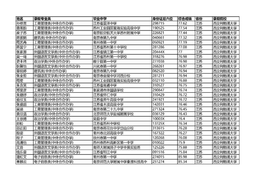 利物浦大学世界排名(西交利物浦大学世界排名)  第1张