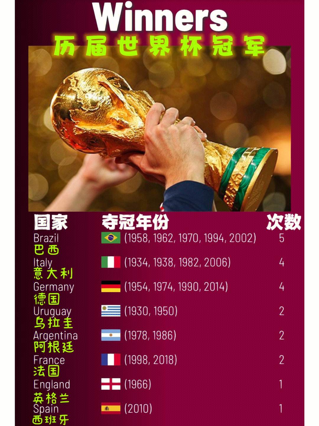 世界杯历届冠军榜排名(世界杯历届冠军榜排名图片)  第1张