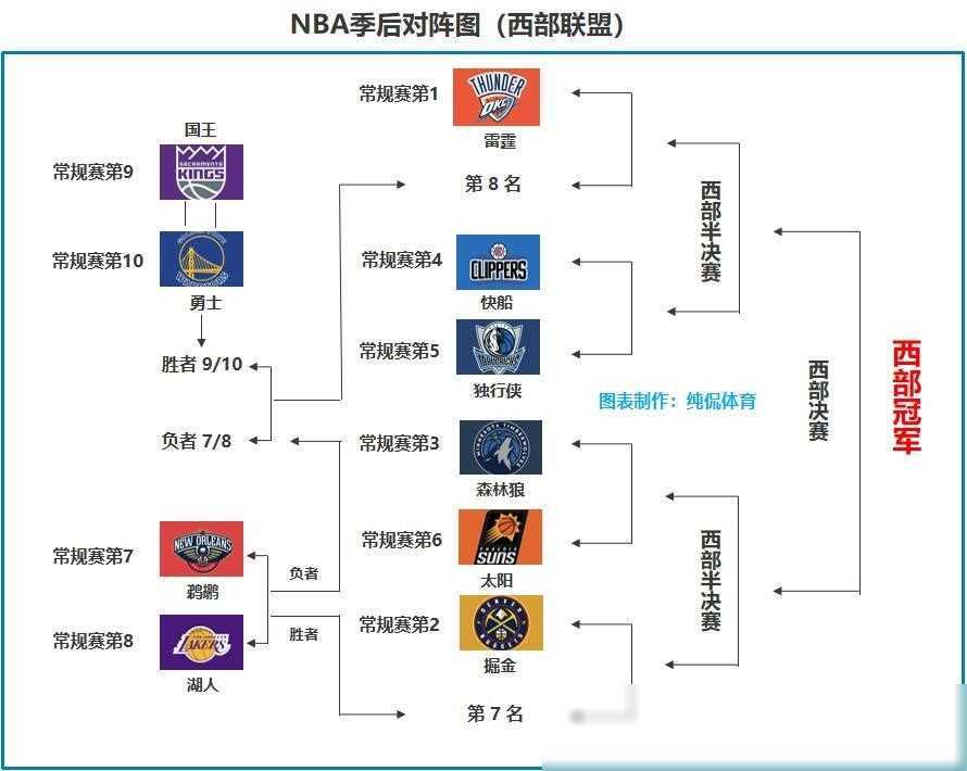nba常规赛什么时候结束(2021至2022年nba常规赛什么时候开始)  第2张