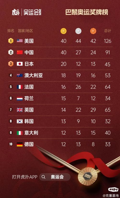 2021年东京奥运会奖牌榜排名(2021年东京奥运会奖牌榜明细最新)  第1张