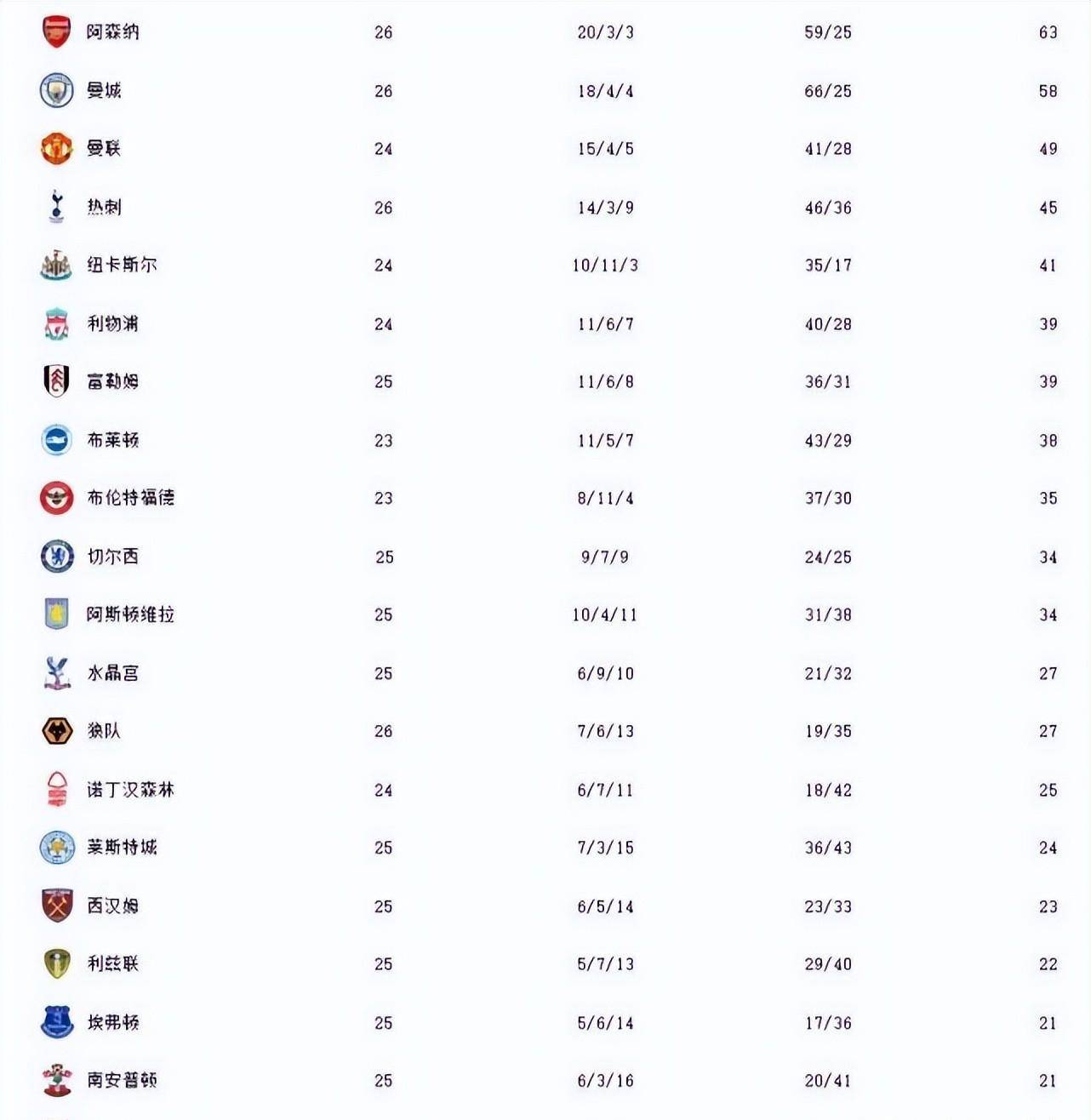 英超积分榜:阿森纳领跑(英超积分榜bman01in)  第1张