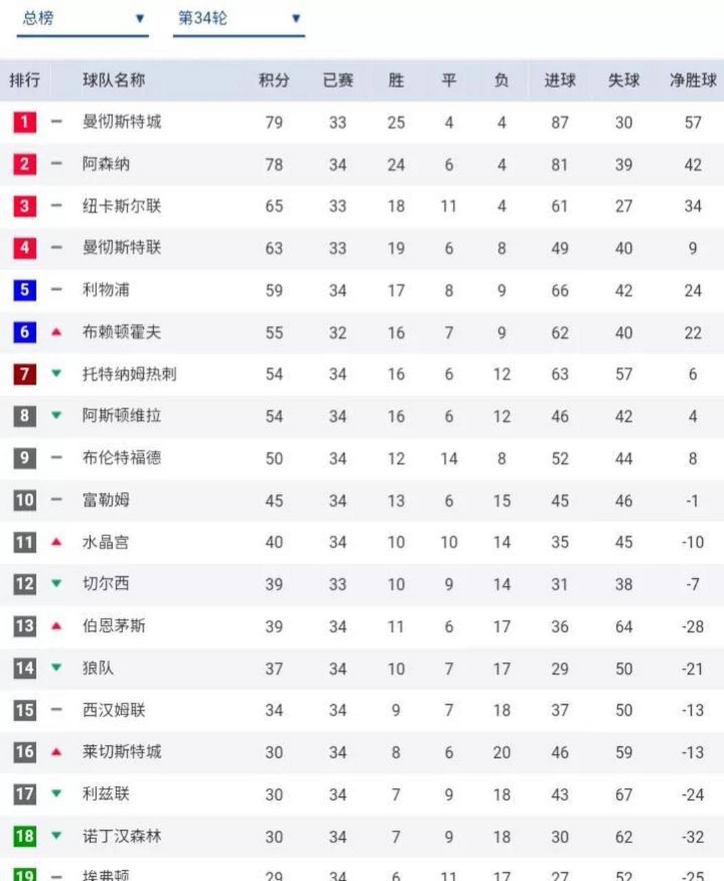 英超积分榜:阿森纳领跑(英超积分榜bman01in)  第2张
